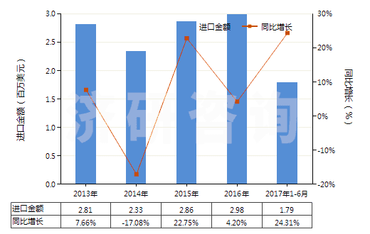 2013-2017年6月中國牙科用熟石膏(不論是否著色或帶有少量促凝劑或緩凝劑)(HS25202010)進(jìn)口總額及增速統(tǒng)計(jì)